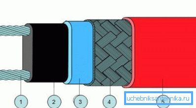 1) drut miedziany; 2) samoregulujący element przewodzący; 3) modyfikowana poliolefina; 4) ekran z miedzi cynowanej; 5) modyfikowana poliolefina
