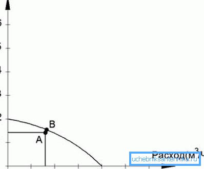 A to obliczony punkt pracy, B to punkt pracy konkretnej pompy w katalogu lub charakterystyka przepływu ciśnienia. A to obliczony punkt pracy, B to punkt pracy konkretnej pompy w katalogu lub charakterystyka przepływu ciśnienia.