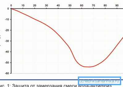 Środek przeciw zamarzaniu obniża temperaturę krzepnięcia płynu Środek przeciw zamarzaniu obniża temperaturę krzepnięcia płynu
