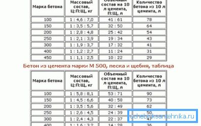 Beton do fundamentu. Beton do fundamentu.