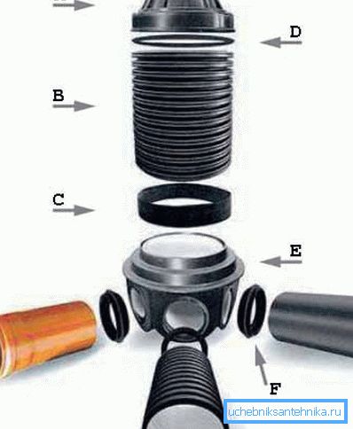 Bardziej złożony system, w którym istnieje przestrzeń i drenaż w systemie zaopatrzenia w wodę w domu (patrz opis w tekście) Bardziej złożony system, w którym istnieje przestrzeń i drenaż w systemie zaopatrzenia w wodę w domu (patrz opis w tekście)