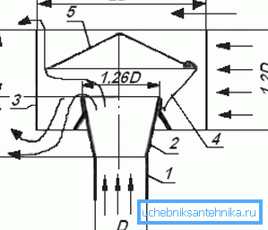 Rysunek deflektora wentylacji, gdzie: 1 - koniec rury; 2 - dyfuzor; 3 - mieszkanie; 4 - stopa parasolowa (stojak); 5 - parasol (czapka). Rysunek deflektora wentylacji, gdzie: 1 - koniec rury; 2 - dyfuzor; 3 - mieszkanie; 4 - stopa parasolowa (stojak); 5 - parasol (czapka).