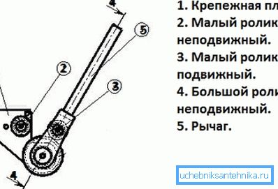 Giętarka do rur do samodzielnego rysowania do okrągłych wykrojów Giętarka do rur do samodzielnego rysowania do okrągłych wykrojów