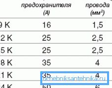 Dane do wyboru bezpiecznika w zależności od mocy kotła Dane do wyboru bezpiecznika w zależności od mocy kotła