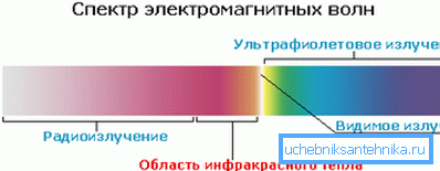 Demonstrowany region promieniowania cieplnego.