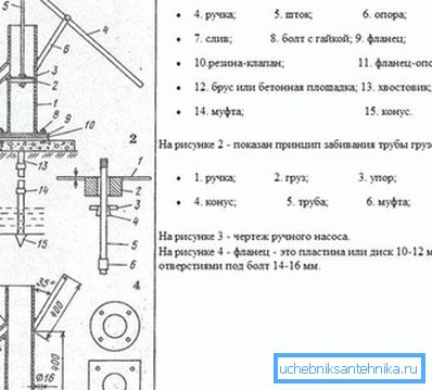 Zademonstrowana pompa ręczna w studni i innych elementach. Zademonstrowana pompa ręczna w studni i innych elementach.