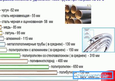 Schemat ukazujący wydłużenie rurociągu o długości 100 metrów po ogrzaniu Schemat ukazujący wydłużenie rurociągu o długości 100 metrów po ogrzaniu
