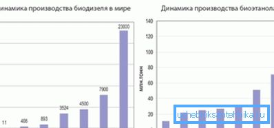 Dynamika produkcji biopaliwa na bazie biodiesla i bioetanolu Dynamika produkcji biopaliwa na bazie biodiesla i bioetanolu
