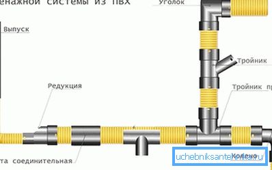 System drenażu PVC System drenażu PVC