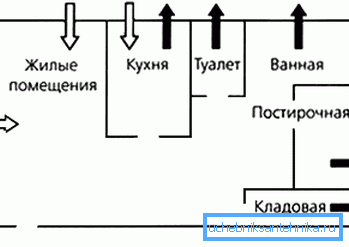 Przepływ ruchu w mieszkaniu Przepływ ruchu w mieszkaniu