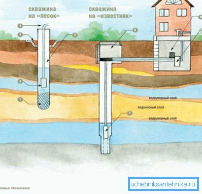 Water Well Operation - Wymagana pompa