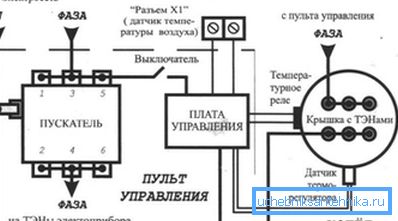 Obwód elektryczny podłączenia kotła do sieci z organizacją uziemienia i instalacji osobnego panelu sterowania Obwód elektryczny podłączenia kotła do sieci z organizacją uziemienia i instalacji osobnego panelu sterowania