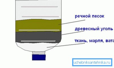 Elementarny filtr do czyszczenia wody studziennej Elementarny filtr do czyszczenia wody studziennej