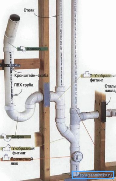 Elementy do montażu wewnętrznego systemu kanalizacyjnego w domu.