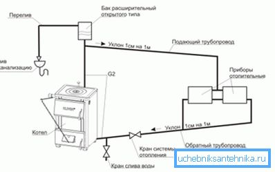 Naturalna cyrkulacja w zamkniętym systemie grzewczym odbywa się za pomocą nachyleń rur i zwiększonej średnicy rurociągu powrotnego. Naturalna cyrkulacja w zamkniętym systemie grzewczym odbywa się za pomocą nachyleń rur i zwiększonej średnicy rurociągu powrotnego.