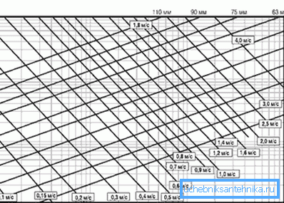 Ten nomogram do obliczeń hydraulicznych systemów grzewczych pozwala określić straty ciśnienia dla różnych średnic i wartości przepływu. Ten nomogram do obliczeń hydraulicznych systemów grzewczych pozwala określić straty ciśnienia dla różnych średnic i wartości przepływu.
