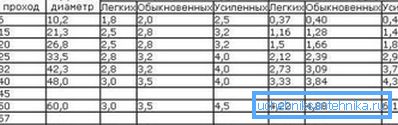 Stół ten jest bardzo wygodny, ponieważ odzwierciedla wiele ważnych wskaźników rur metalowych: rozmiar w calach, przejście warunkowe, średnica zewnętrzna i waga 1 metra każdego rodzaju produktu Stół ten jest bardzo wygodny, ponieważ odzwierciedla wiele ważnych wskaźników rur metalowych: rozmiar w calach, przejście warunkowe, średnica zewnętrzna i waga 1 metra każdego rodzaju produktu