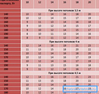 Ta tabela jest opracowana zgodnie z wymaganiami SNiP i pomoże łatwo przeprowadzić obliczenia dla wysokich pomieszczeń Ta tabela jest opracowana zgodnie z wymaganiami SNiP i pomoże łatwo przeprowadzić obliczenia dla wysokich pomieszczeń