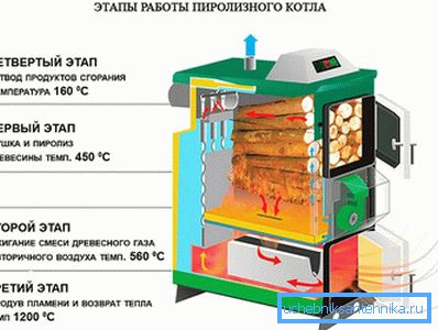 Etapy kotła Etapy kotła