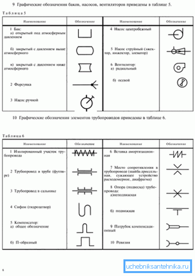 Fragment tabeli symboli z GOST 21.205 - 93. Fragment tabeli symboli z GOST 21.205 - 93.