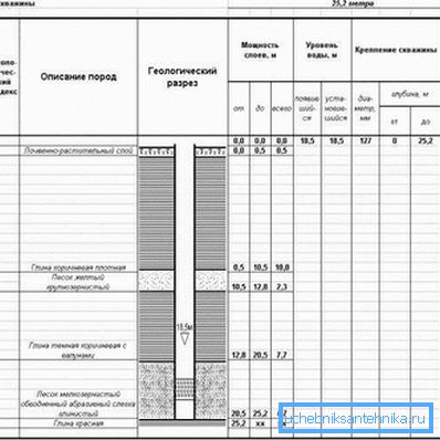 Sekcja geologiczna i budowa studni w obecności skał. Sekcja geologiczna i budowa studni w obecności skał.