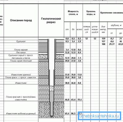 Odwiert geologiczny do wody. Odwiert geologiczny do wody.