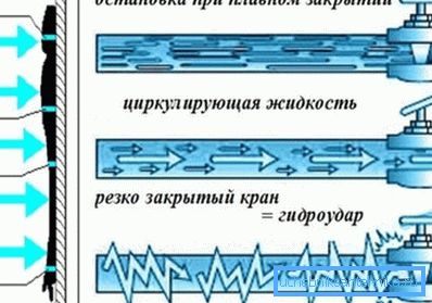 Młot wodny może rozerwać metalowy akumulator.