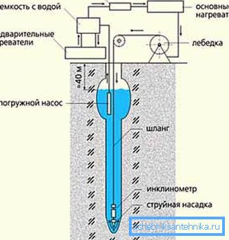 Wiercenie hydrodynamiczne (schemat). Wiercenie hydrodynamiczne (schemat).