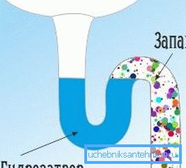 Blokada wody zapobiega zatruwaniu oparów ścieków w pomieszczeniu. Blokada wody zapobiega zatruwaniu oparów ścieków w pomieszczeniu.