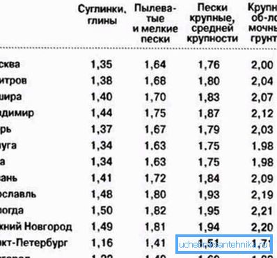Głębokość układania rur wodociągowych w różnych regionach kraju Głębokość układania rur wodociągowych w różnych regionach kraju