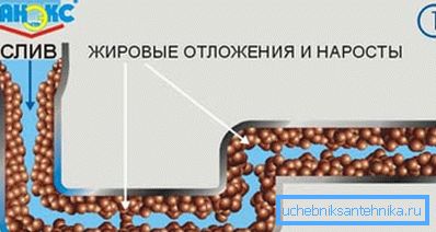 Graficzny przykład tworzenia się złogów tłuszczu na wewnętrznych ścianach kanalizacji Graficzny przykład tworzenia się złogów tłuszczu na wewnętrznych ścianach kanalizacji