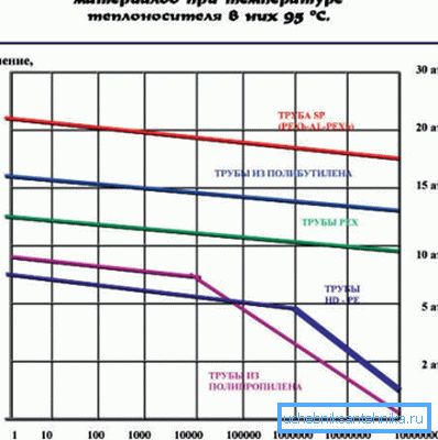 Wykres pokazujący zależność trwałości rurociągu od ciśnienia instalacji Wykres pokazujący zależność trwałości rurociągu od ciśnienia instalacji