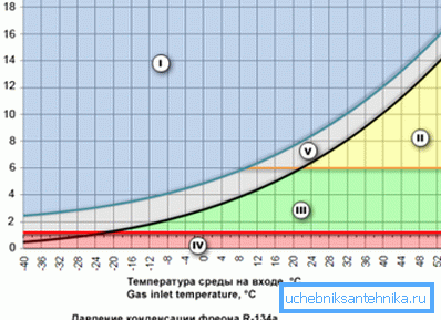Wykres przedstawiający zależność temperatury od ciśnienia, przy którym freon pozostaje w stanie ciekłym Wykres przedstawiający zależność temperatury od ciśnienia, przy którym freon pozostaje w stanie ciekłym