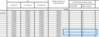 Charakterystyka niektórych rodzajów stali