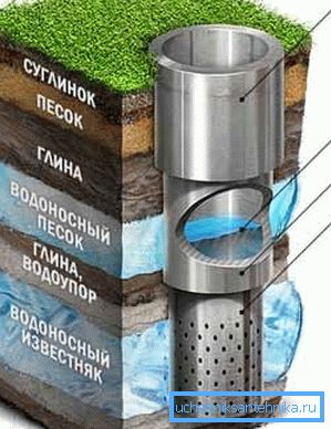 Instrukcja wiercenia otworu artezyjskiego pilnie wymaga stworzenia takiej kaskady rur o stopniowo malejącej średnicy w dół. Instrukcja wiercenia otworu artezyjskiego pilnie wymaga stworzenia takiej kaskady rur o stopniowo malejącej średnicy w dół.