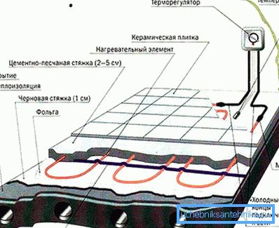 2048 Podłogi kabli elektrycznych