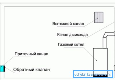 Jak wyposażona wentylacja w kotłowni prywatnego domu Jak wyposażona wentylacja w kotłowni prywatnego domu