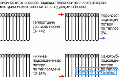 Jak zainstalować bimetaliczny grzejnik ogrzewania w zależności od źródła chłodziwa