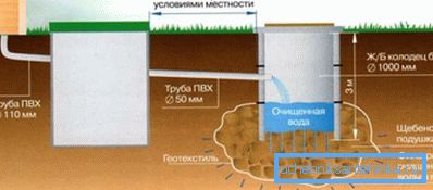 Kanalizacja w prywatnym domu z betonowych pierścieni do oczyszczania ścieków Kanalizacja w prywatnym domu z betonowych pierścieni do oczyszczania ścieków