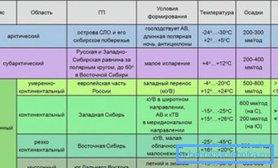 Strefy klimatyczne Rosji i ich charakterystyka. Strefy klimatyczne Rosji i ich charakterystyka.