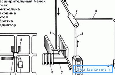 Kompaktowe umieszczenie grzejników w pobliżu kotła minimalizuje opór hydrauliczny przy niskich temperaturach chłodziwa. Kompaktowe umieszczenie grzejników w pobliżu kotła minimalizuje opór hydrauliczny przy niskich temperaturach chłodziwa.