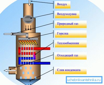 System ogrzewania kondensacyjnego