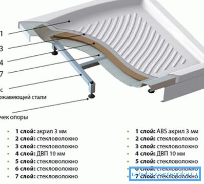 Konstrukcja palety akrylowej.