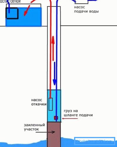 Zmechanizowane czyszczenie pompy głębinowej i pompy. Zmechanizowane czyszczenie pompy głębinowej i pompy.