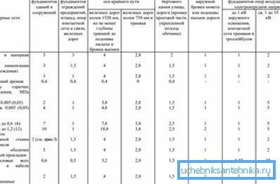Minimalne odległości od komunikacji podziemnej do innych obiektów. Minimalne odległości od komunikacji podziemnej do innych obiektów.