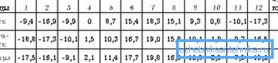 Minimalne temperatury dla miesięcy dla niektórych miast Minimalne temperatury dla miesięcy dla niektórych miast