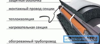 Montaż przewodu grzejnego Montaż przewodu grzejnego