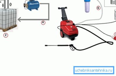 Myjka wysokociśnieniowa bez podłączania do sieci wodociągowej powinna być zainstalowana zgodnie z tym schematem Myjka wysokociśnieniowa bez podłączania do sieci wodociągowej powinna być zainstalowana zgodnie z tym schematem
