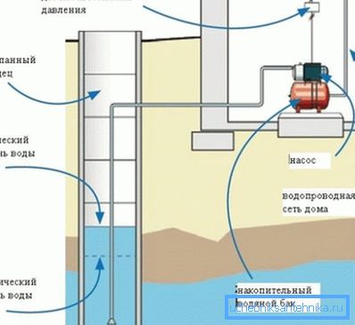 Na zdjęciu - schemat zaopatrzenia w wodę z pompą powierzchniową. Na zdjęciu - schemat zaopatrzenia w wodę z pompą powierzchniową.