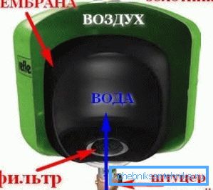 Na zdjęciu - sekcyjny hydroakumulator Na zdjęciu - sekcyjny hydroakumulator